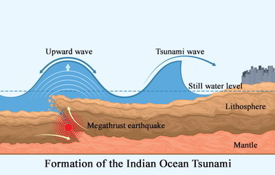 Stages Of Tsunami